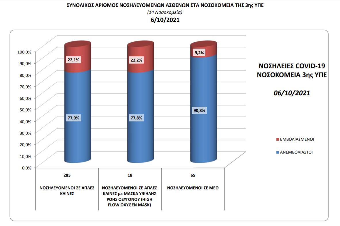 Βόρεια Ελλάδα: Ανεμβολίαστοι 151 νεκροί σε 22 ημέρες και οι 112 από τους 120 σε ΜΕΘ