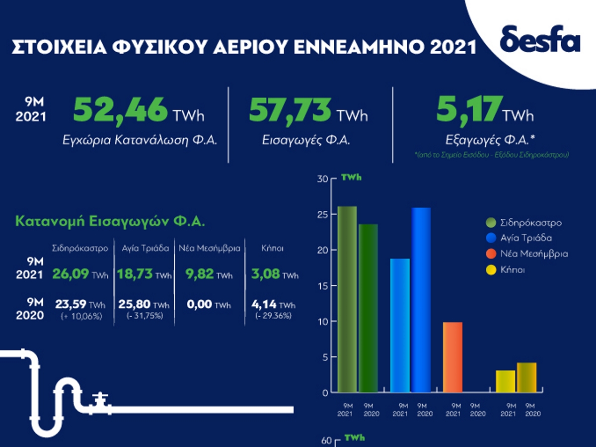 ΔΕΣΦΑ: Με διψήφιο ποσοστό αυξήθηκε η κατανάλωση φυσικού αερίου στο 9μηνο