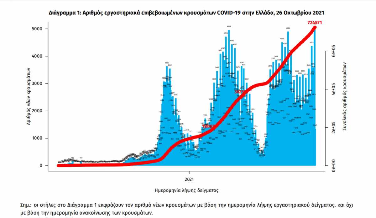 Έσπασε το φράγμα των 4000 κρουσμάτων κορονοϊού 1