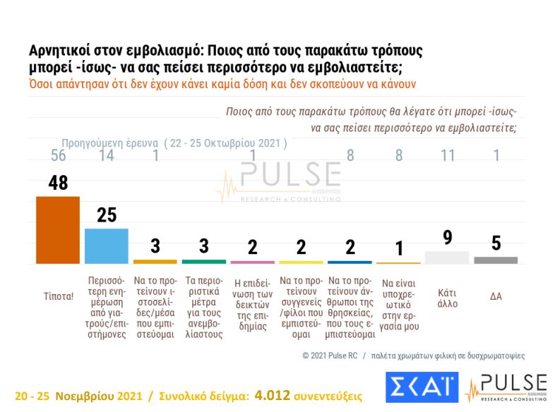 Δημοσκόπηση: Παραμένει διψήφια η διαφορά ΝΔ-ΣΥΡΙΖΑ - Ναι στην επέκταση υποχρεωτικότητας λέει το 66% | dimoskopisi arnites 0