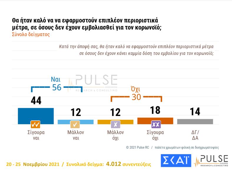 Δημοσκόπηση: Παραμένει διψήφια η διαφορά ΝΔ-ΣΥΡΙΖΑ - Ναι στην επέκταση υποχρεωτικότητας λέει το 66% | dimoskopisi perioristika metra