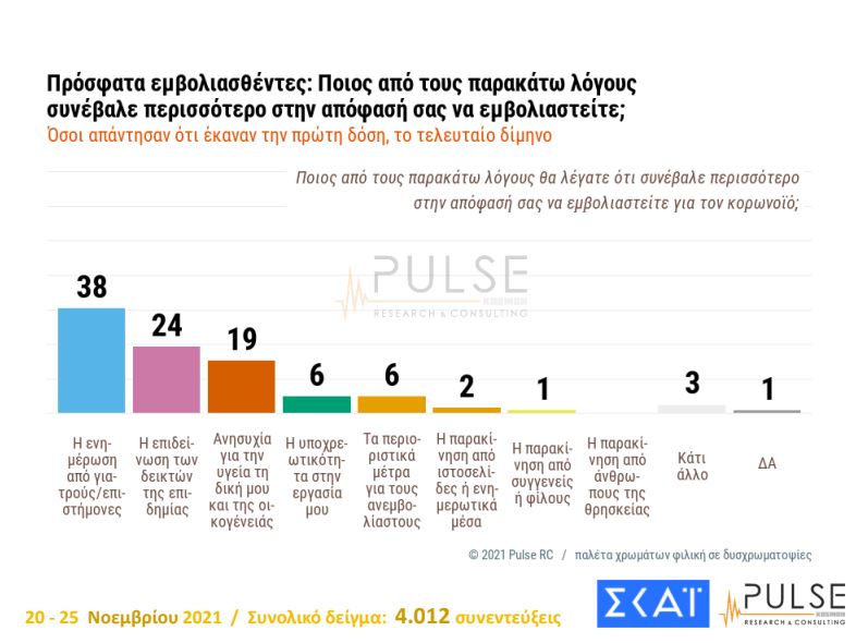 Δημοσκόπηση: Παραμένει διψήφια η διαφορά ΝΔ-ΣΥΡΙΖΑ - Ναι στην επέκταση υποχρεωτικότητας λέει το 66% | dimoskopisi prosfata emboliasthentes