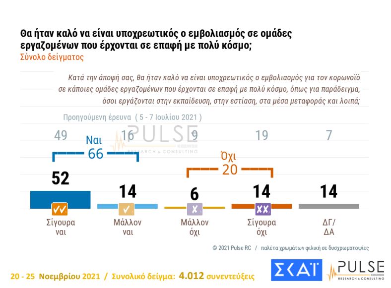 Δημοσκόπηση: Παραμένει διψήφια η διαφορά ΝΔ-ΣΥΡΙΖΑ - Ναι στην επέκταση υποχρεωτικότητας λέει το 66% | dimoskopisi ypohreotikos emboliasmos 0