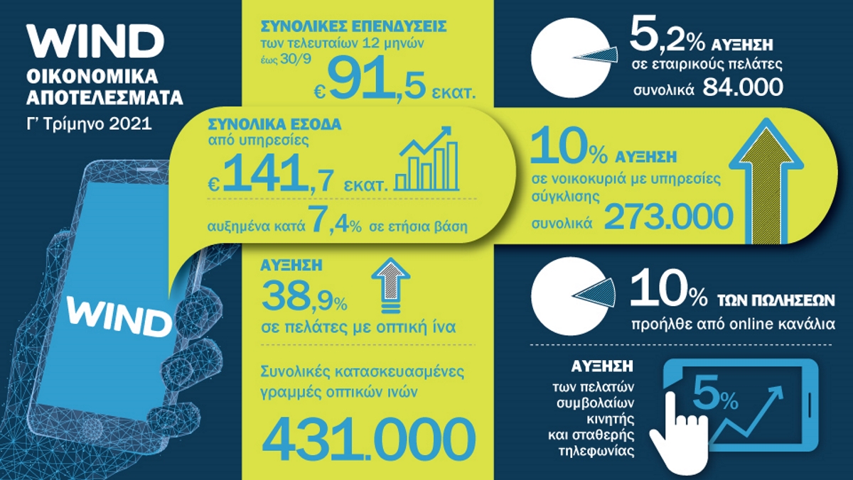 Ν. Ζαρκαλής, Wind Ελλάς: Αυξήθηκαν οι συνδρομητές και τα έσοδα τους καλοκαιρινούς μήνες