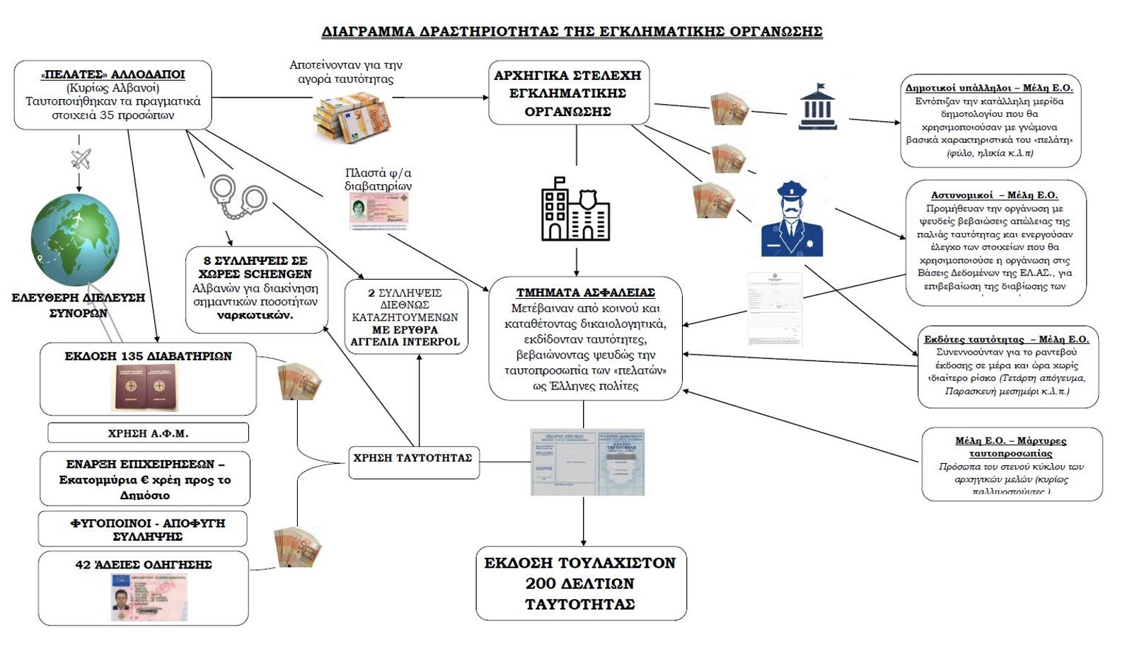 Κύκλωμα με πλαστές ταυτότητες: Οι αρχηγοί αποφάσιζαν την ταρίφα για το «μπλε» και το «βιβλιαράκι»