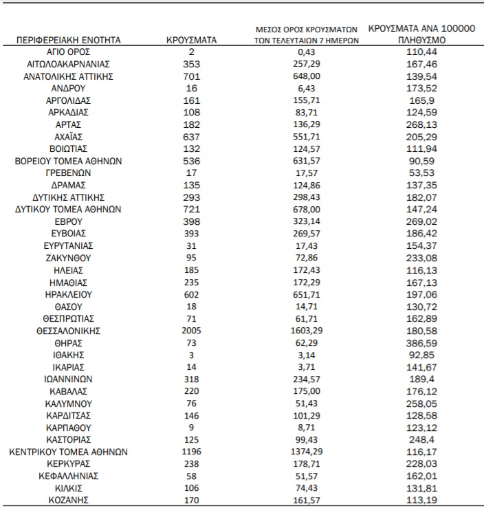 5.037 κρούσματα στην Αττική και 2.005 στη Θεσσαλονίκη – Ο χάρτης της διασποράς | katanomi1 15