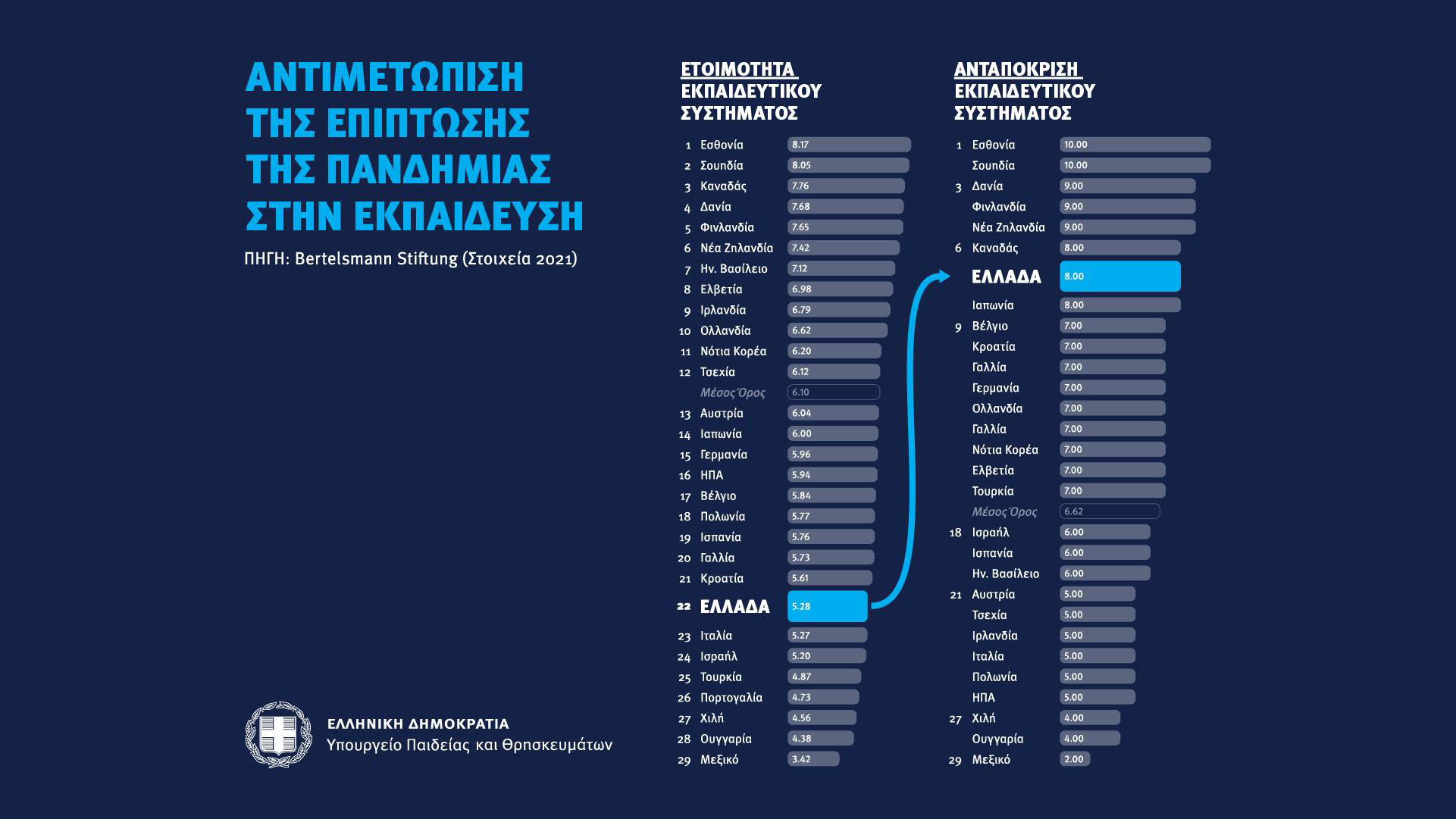 Κεραμέως: 18 θέσεις ανέβηκε η Ελλάδα, στην αντιμετώπιση της πανδημίας από το εκπαιδευτικό σύστημα