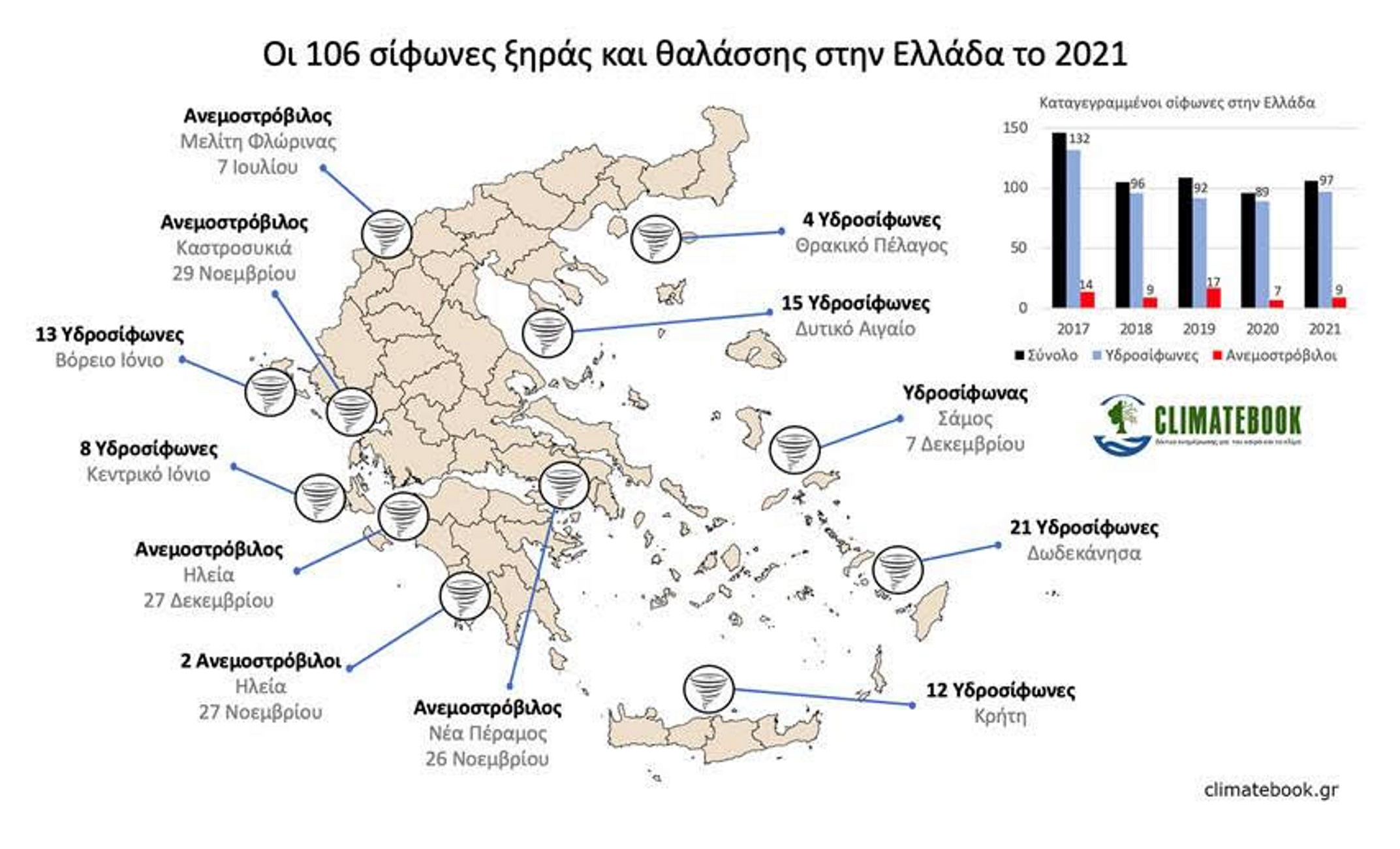 Καιρός: 97 υδροσίφωνες και 9 ανεμοστρόβιλοι καταγράφηκαν στην Ελλάδα μέσα στο 2021