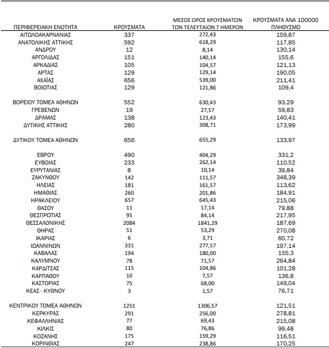 Ο χάρτης της διασποράς: 4.720 κρούσματα στην Αττική, πάνω από 2.000 στη Θεσσαλονίκη | katanomi1 2