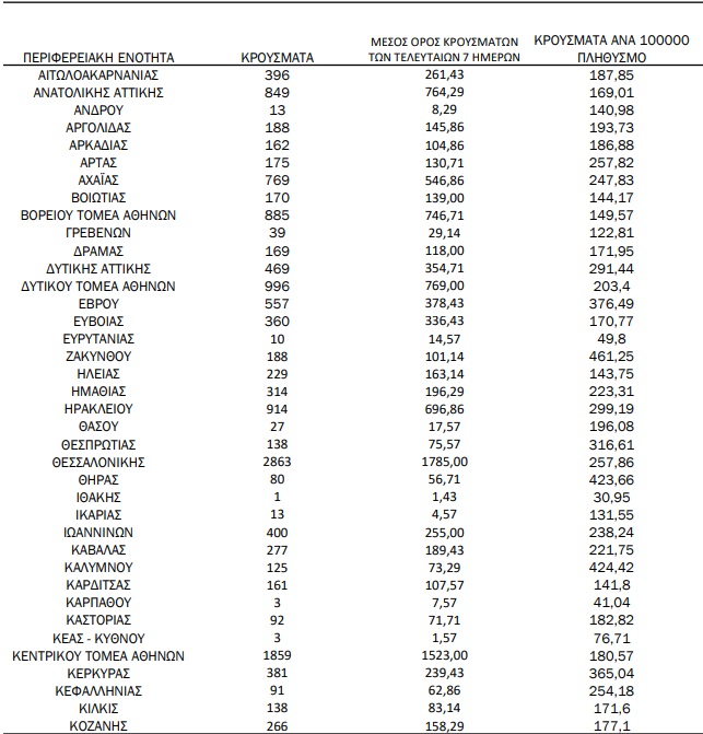 Πάνω από 7.000 κρούσματα στην Αττική, σχεδόν 3.000 η Θεσσαλονίκη - Ο χάρτης της διασποράς | katanomi1