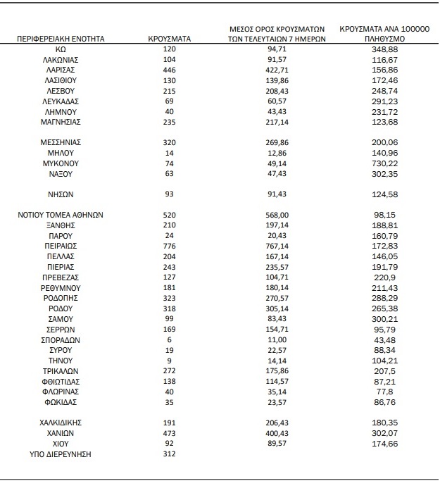 Ο χάρτης της διασποράς: 4.720 κρούσματα στην Αττική, πάνω από 2.000 στη Θεσσαλονίκη | katanomi2 2