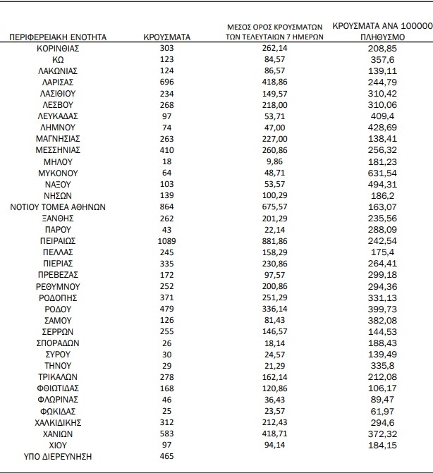 Πάνω από 7.000 κρούσματα στην Αττική, σχεδόν 3.000 η Θεσσαλονίκη - Ο χάρτης της διασποράς | katanomi2