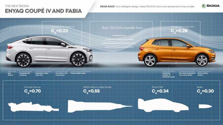 Τα μοντέλα της Škoda που έχουν καλύτερη αεροδυναμική και από μονοθέσιο της F1!