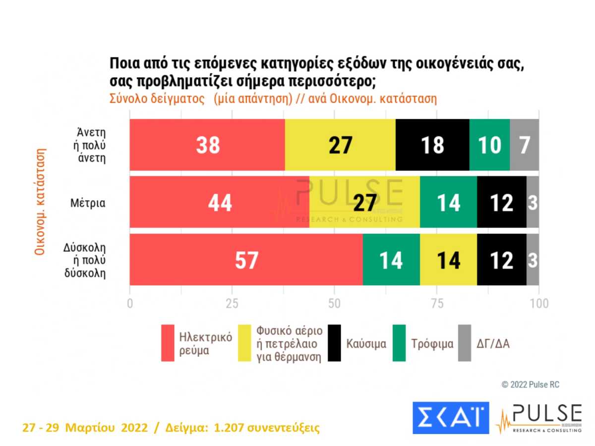 Δημοσκόπηση Pulse