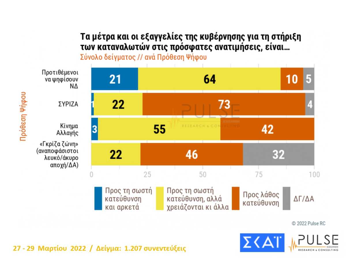 Δημοσκόπηση Pulse