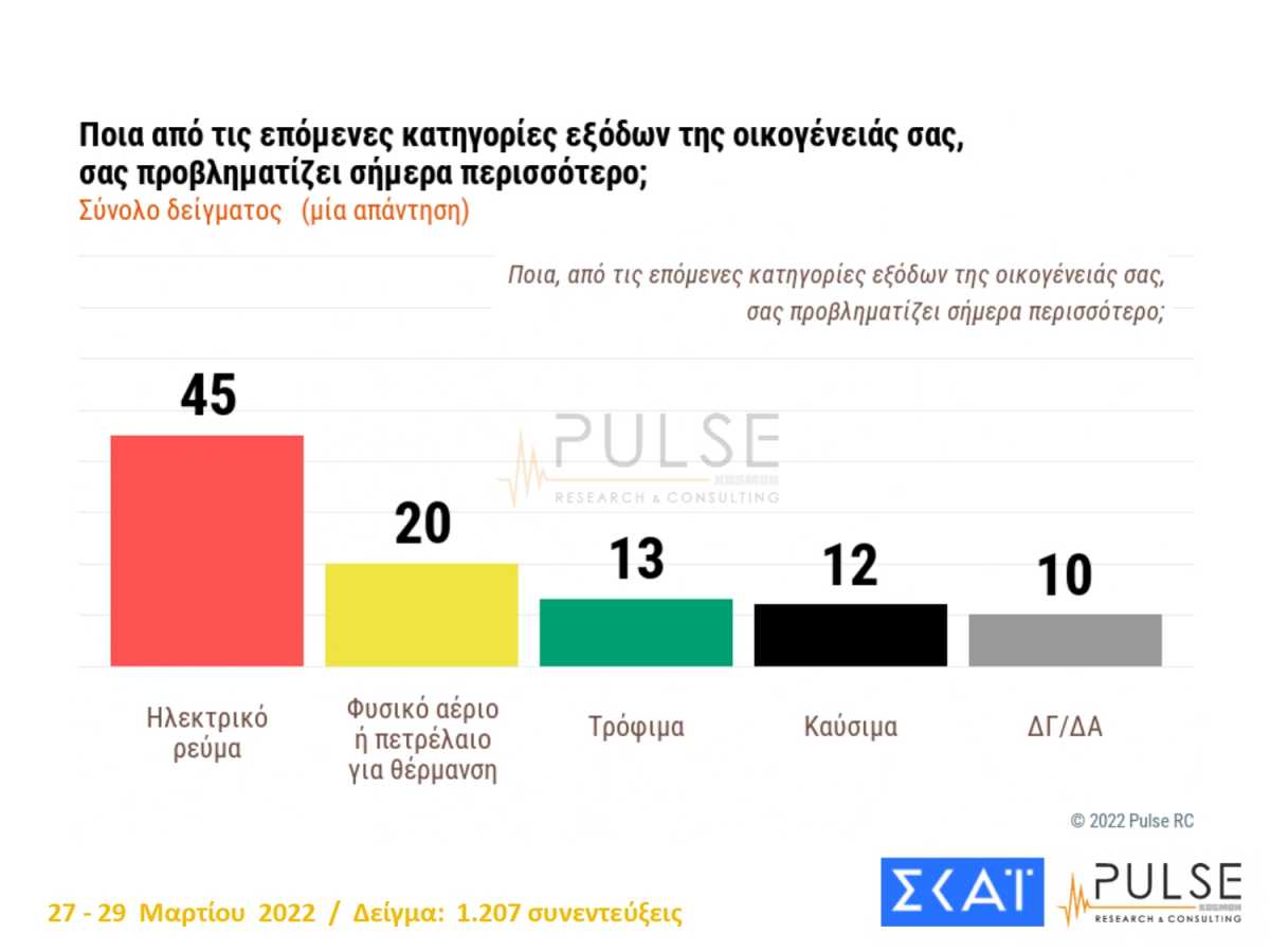 Δημοσκόπηση Pulse