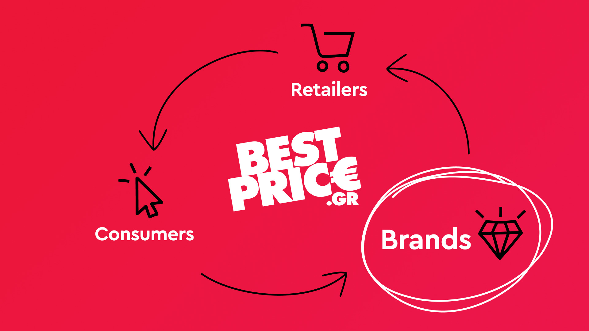 BestPrice for Brands: Τα Brands συμμετέχουν στο αγοραστικό «ταξίδι» των καταναλωτών