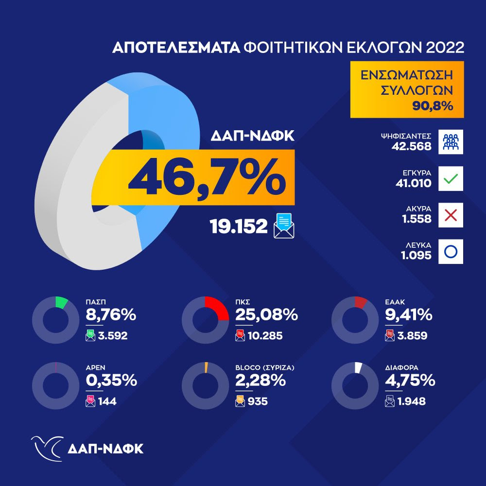 Φοιτητικές εκλογές 2022: Μεγάλη κόντρα έχει ξεσπάσει ανάμεσα σε ΟΝΝΕΔ και Πανσπουδαστική - Κατηγορίες για ψευδή αποτελέσματα