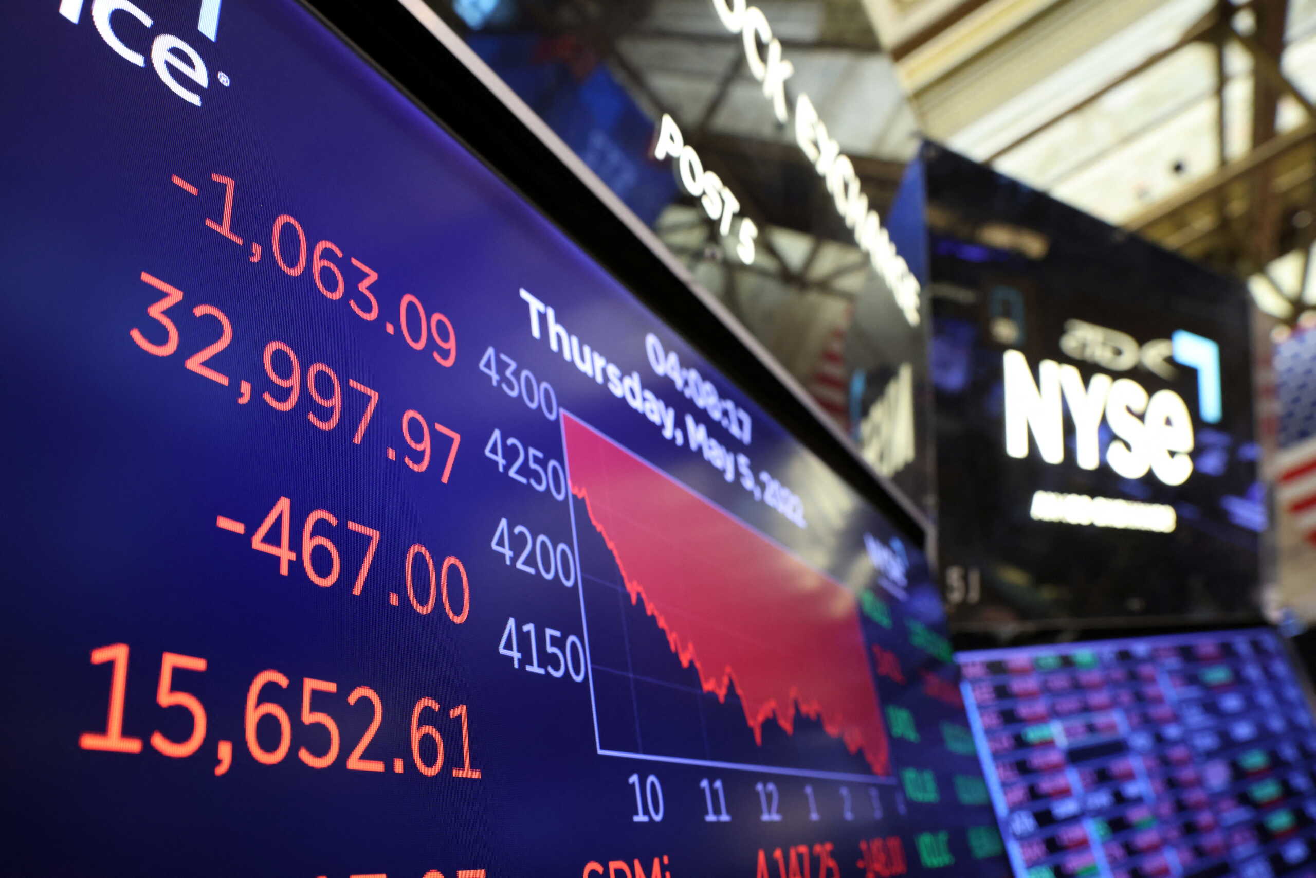 The Dow Jones Industrial Average is displayed on a screen after the close of the day's trading at the New York Stock Exchange (NYSE) in Manhattan, New York City, U.S., May 5, 2022. REUTERS