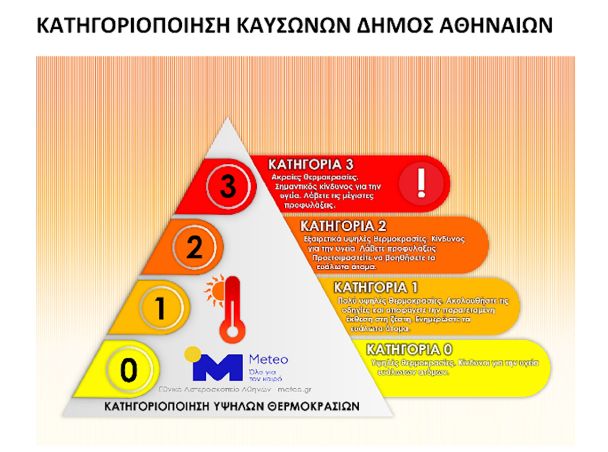 Heat Alert: Σε εφαρμογή από σήμερα το σύστημα του Δήμου Αθηναίων για την προστασία από τους καύσωνες