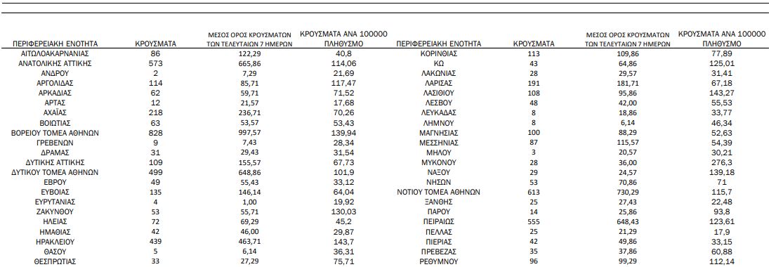 Κορονοϊός: 7.682 κρούσματα σήμερα και 1.382 επαναλοιμώξεις – 12 νεκροί, 97 διασωληνωμένοι