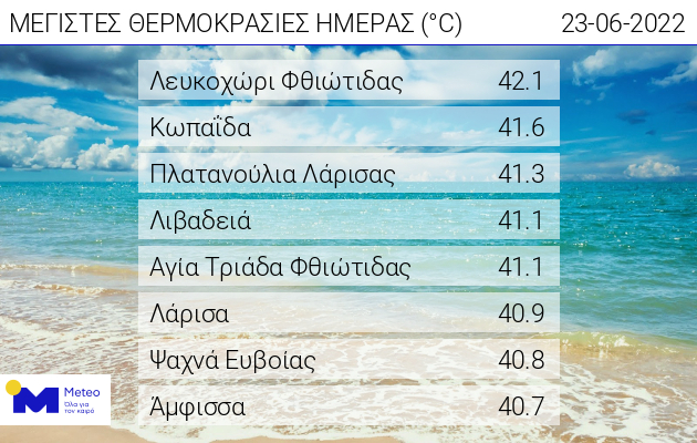 Meteo: Ξεπέρασε τους 42 βαθμούς ο υδράργυρος – Σε 18 σταθμούς πάνω από 40