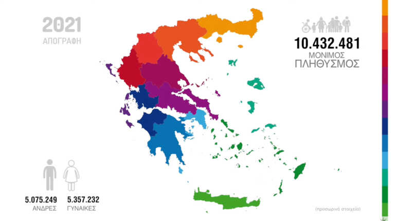 10.432.481 οι μόνιμοι κάτοικοι της Ελλάδας αποκάλυψε η απογραφή του 2021 - 3,5% λιγότεροι από το 2011