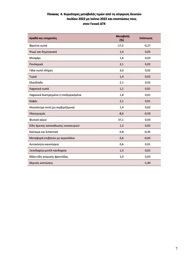 Ο πληθωρισμός στο 11,6% τον Ιούλιο