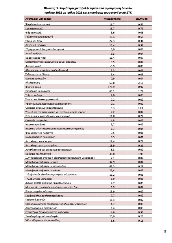 Ο πληθωρισμός στο 11,6% τον Ιούλιο