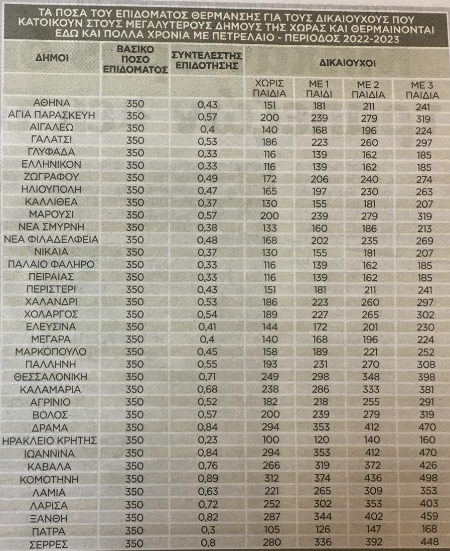 επίδομα θέρμανσης