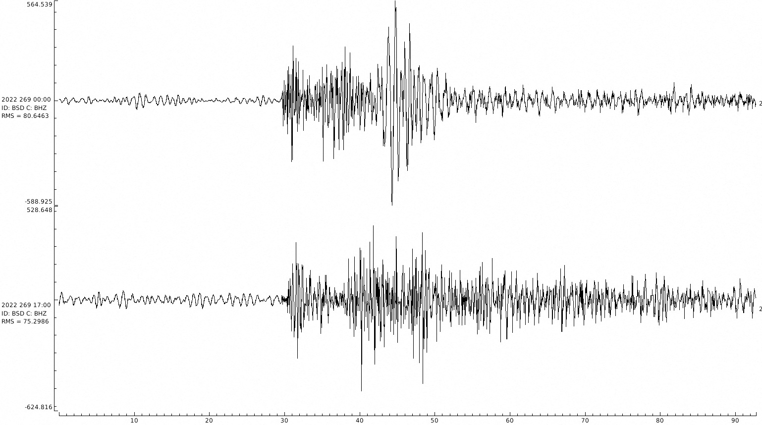 A reading from a seismograph on the Danish island of Bornholm shows two spikes, at 0003 and 1700 GMT, followed by a lower-level "hissing" on the day when the Nord Stream 1 and 2 Baltic gas pipelines sprang leaks one after the other. German Centre for Georesearch