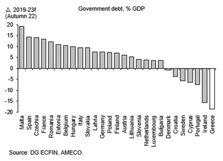 Μητσοτάκης: Η Ελλάδα θα έχει την μεγαλύτερη μείωση χρέους στην ΕΕ από το 2019