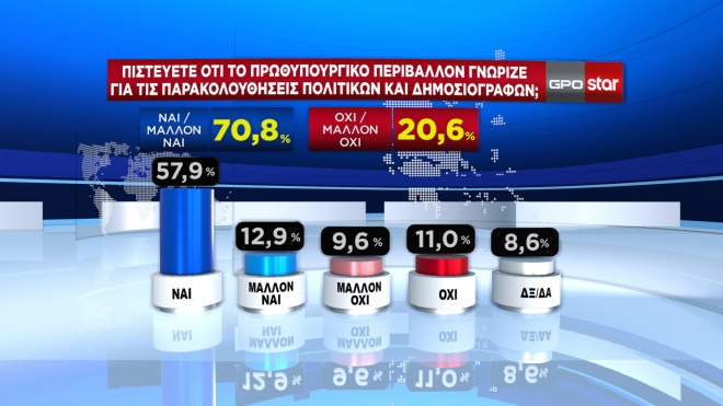 Δημοσκόπηση GPO: Στο 6,8% η διαφορά ΝΔ από ΣΥΡΙΖΑ