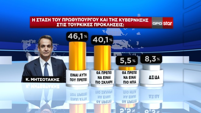 Δημοσκόπηση GPO: Στο 6,8% η διαφορά ΝΔ από ΣΥΡΙΖΑ