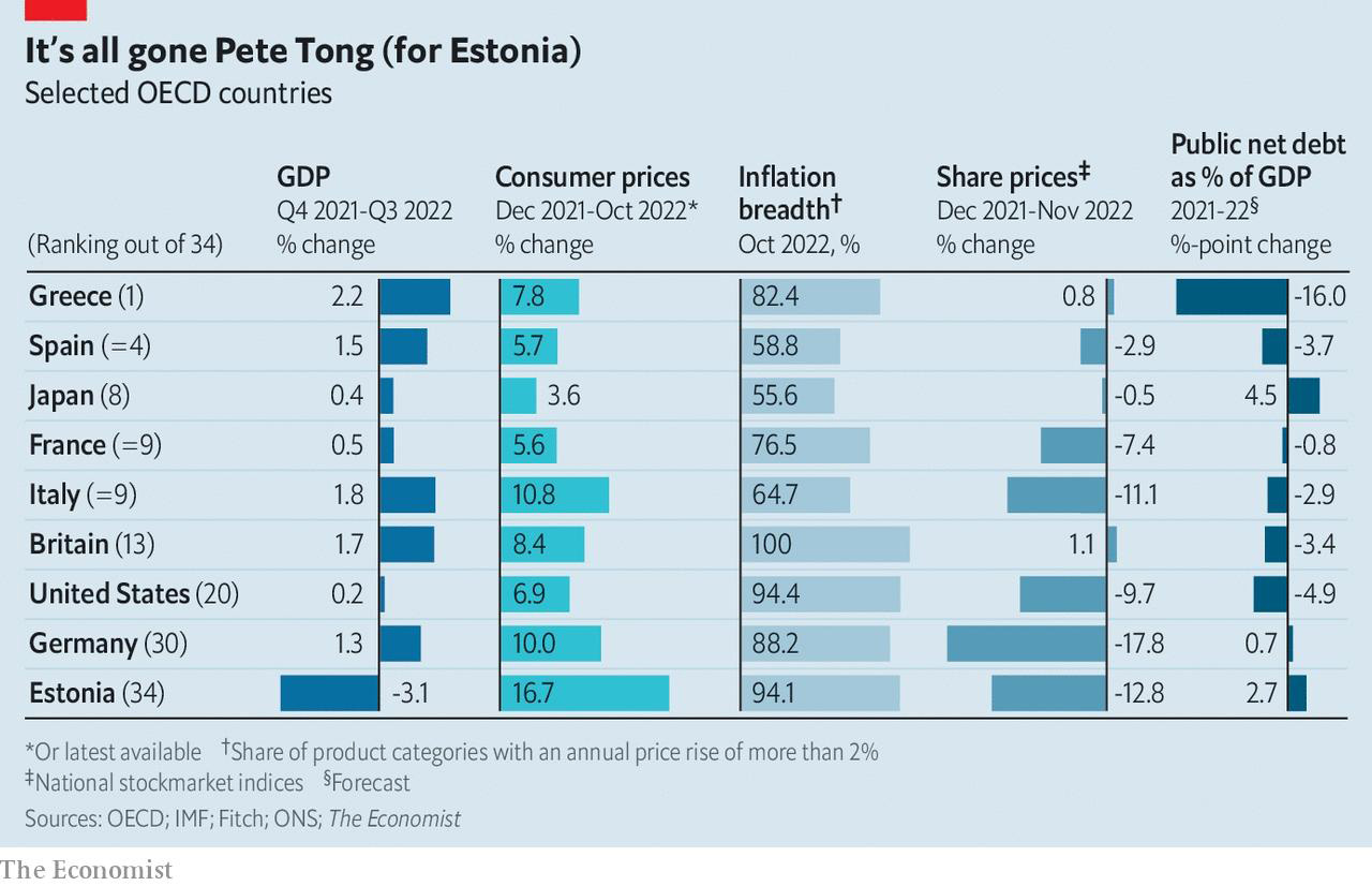 Economist: «Οικονομικό πάρτι» στη Μεσόγειο με την Ελλάδα νικήτρια για το 2022 