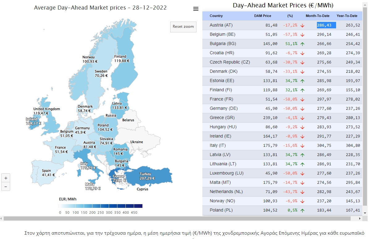 Την πιο «τσουχτερή» τιμή στην ΕΕ στο ηλεκτρικό ρεύμα είχε σήμερα η Ελλάδα