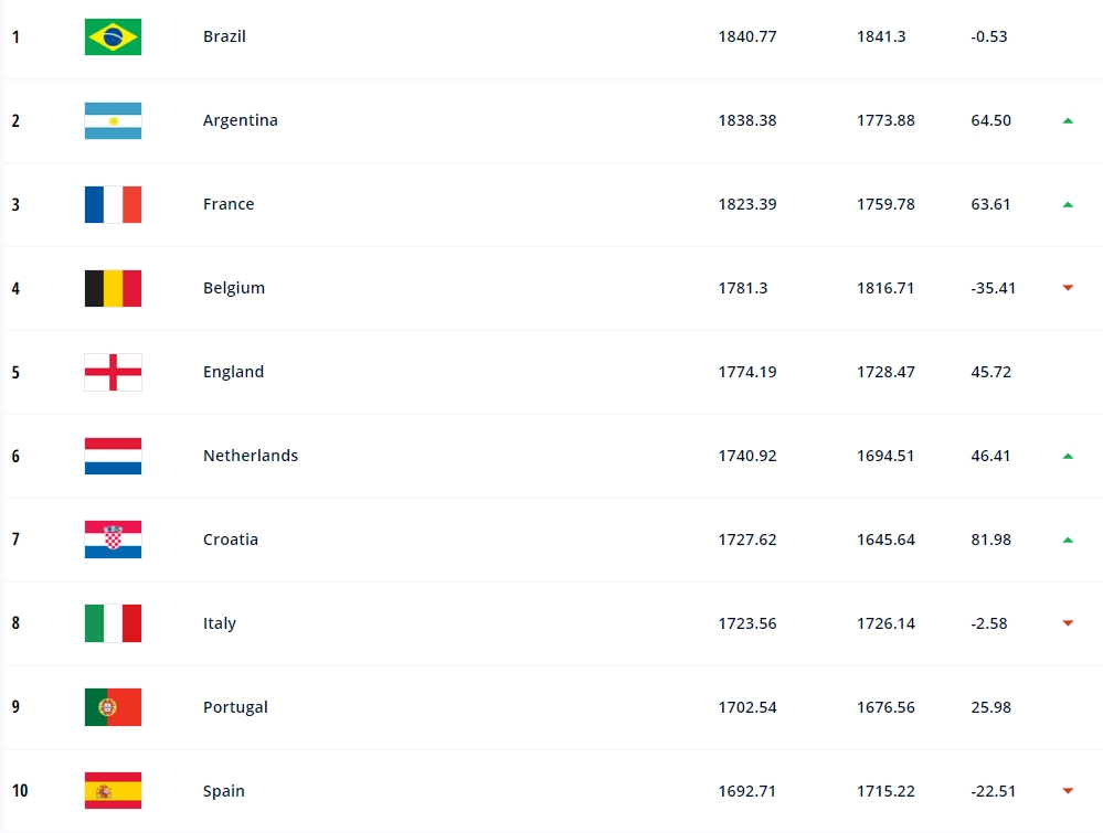 FIFA Ranking: Στη 2η θέση η πρωταθλήτρια Αργεντινή – Κέρδισε μία θέση η Ελλάδα