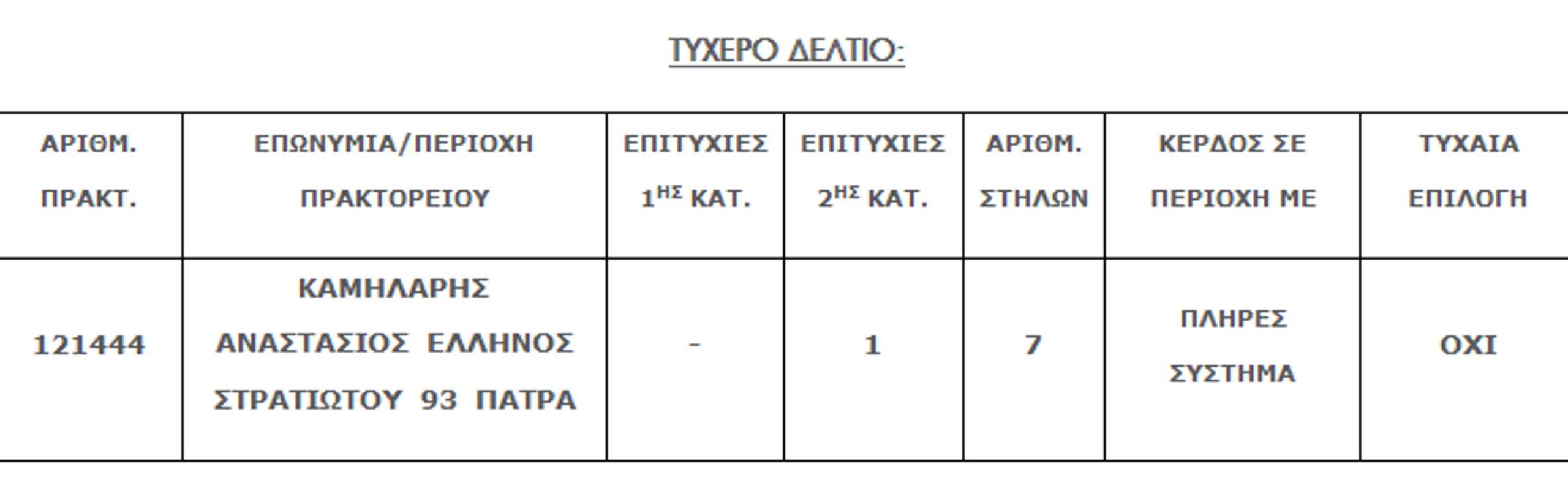 Τζόκερ: Στην Πάτρα το «χρυσό» δελτίο με μόλις 3,50 ευρώ