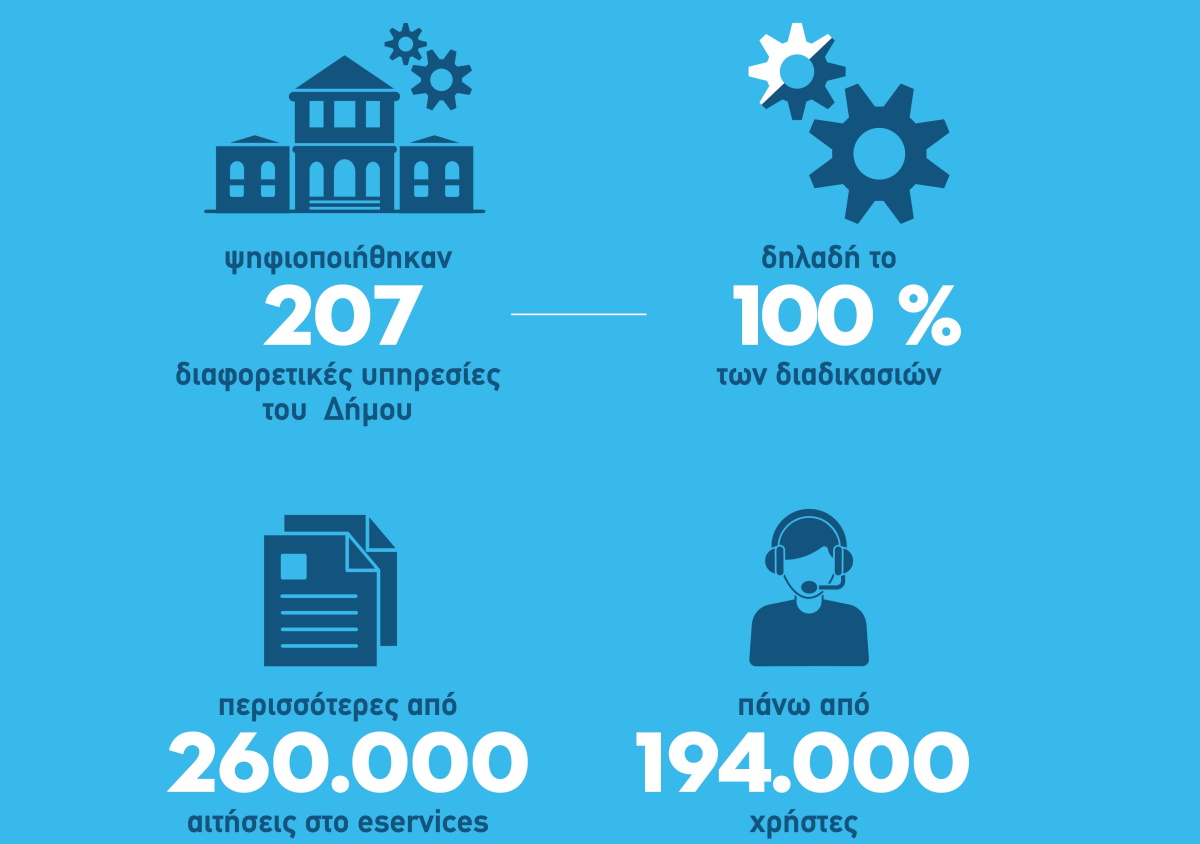 Δήμου Αθηναίων: Ψηφιοποιήθηκαν πλήρως οι υπηρεσίες του