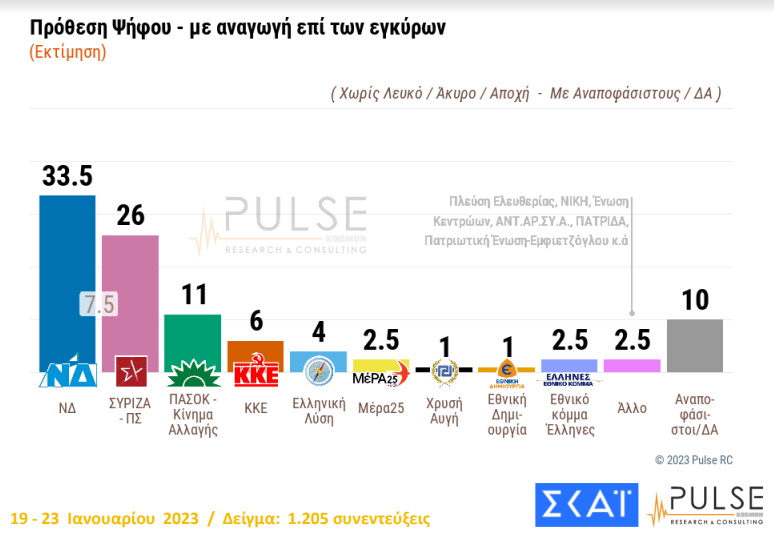 Δημοσκόπηση Pulse: Στις 7,5 μονάδες η διαφορά της ΝΔ από ΣΥΡΙΖΑ – Δεύτερη ευκαιρία στον Κυριάκο Μητσοτάκη
