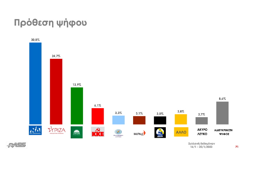 Δημοσκόπηση RASS: Προβάδιμα 6,1% της Νέας Δημοκρατίας έναντι του ΣΥΡΙΖΑ