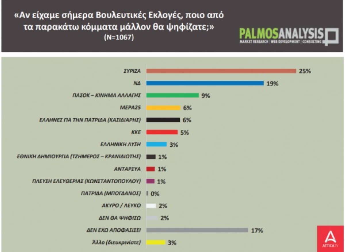 Δημοσκόπηση Palmos Analysis στους νέους: Προβάδισμα 6% για τον ΣΥΡΙΖΑ