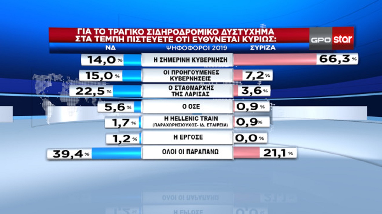 Δημοσκόπηση: Στο 4,9% η διαφορά ΝΔ και ΣΥΡΙΖΑ – Κυβέρνηση συνεργασίας ζητούν οι πολίτες