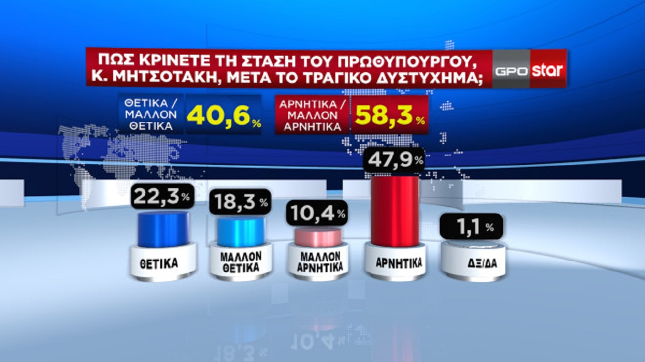 Δημοσκόπηση: Στο 4,9% η διαφορά ΝΔ και ΣΥΡΙΖΑ – Κυβέρνηση συνεργασίας ζητούν οι πολίτες