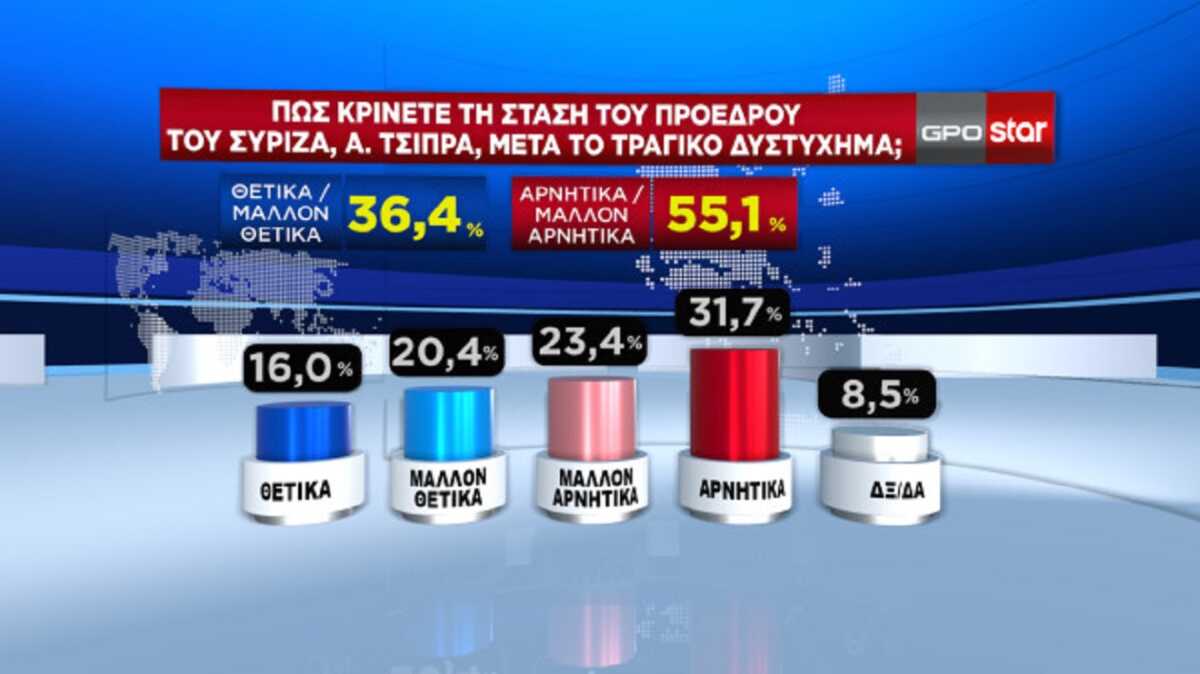 Δημοσκόπηση: Στο 4,9% η διαφορά ΝΔ και ΣΥΡΙΖΑ – Κυβέρνηση συνεργασίας ζητούν οι πολίτες