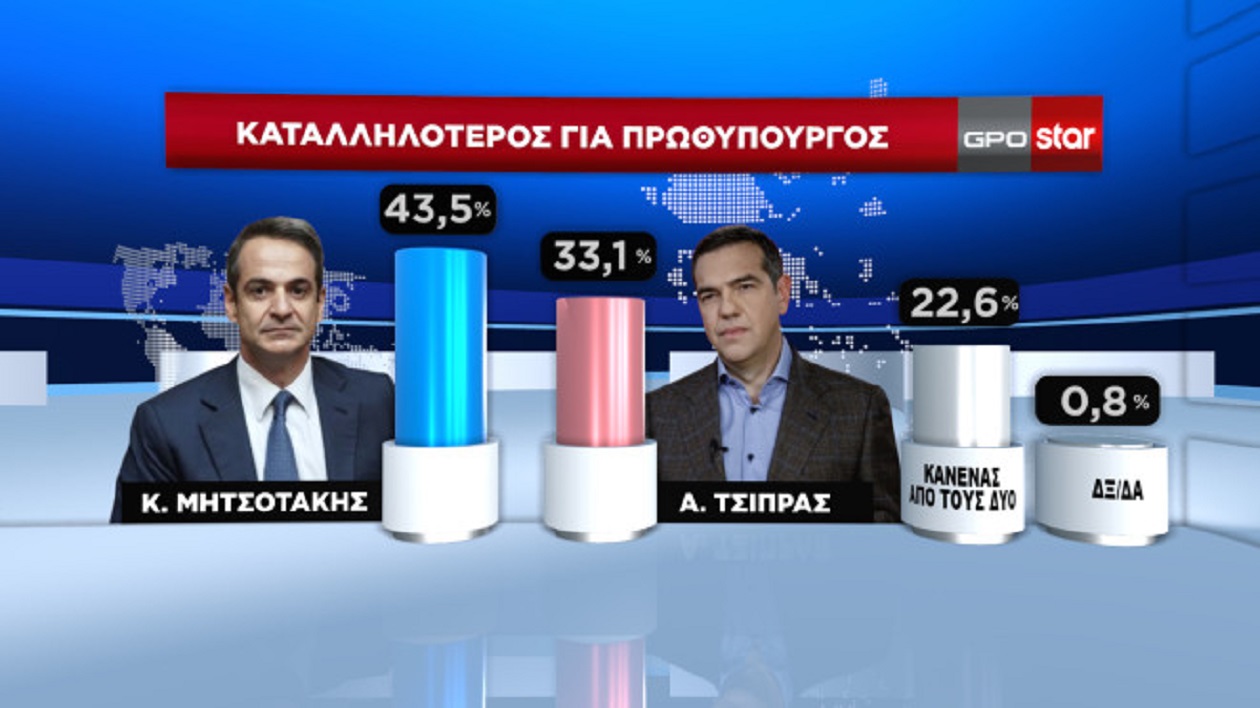 Δημοσκόπηση: Στο 4,9% η διαφορά ΝΔ και ΣΥΡΙΖΑ – Κυβέρνηση συνεργασίας ζητούν οι πολίτες