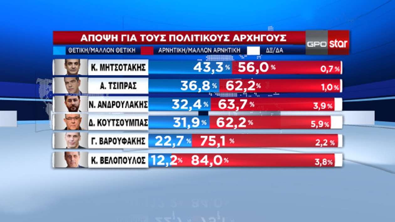 Δημοσκόπηση: Στο 4,9% η διαφορά ΝΔ και ΣΥΡΙΖΑ – Κυβέρνηση συνεργασίας ζητούν οι πολίτες