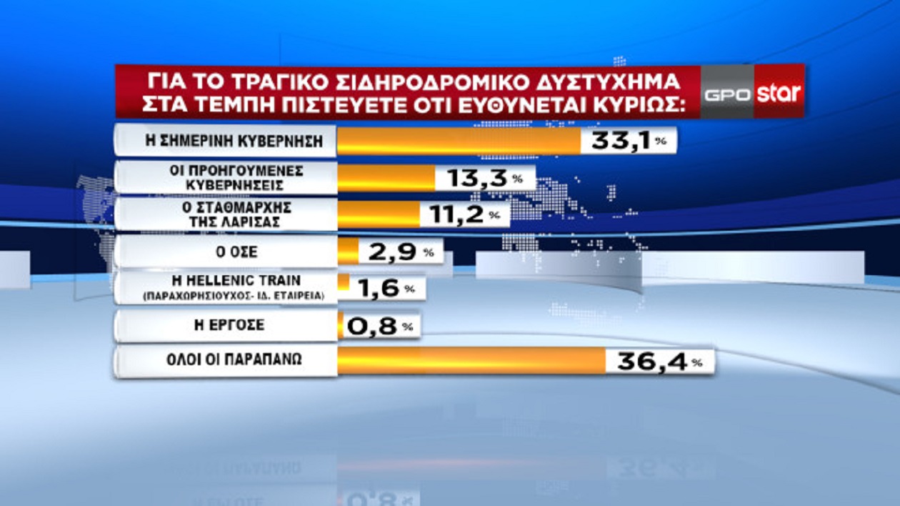 Δημοσκόπηση: Στο 4,9% η διαφορά ΝΔ και ΣΥΡΙΖΑ – Κυβέρνηση συνεργασίας ζητούν οι πολίτες