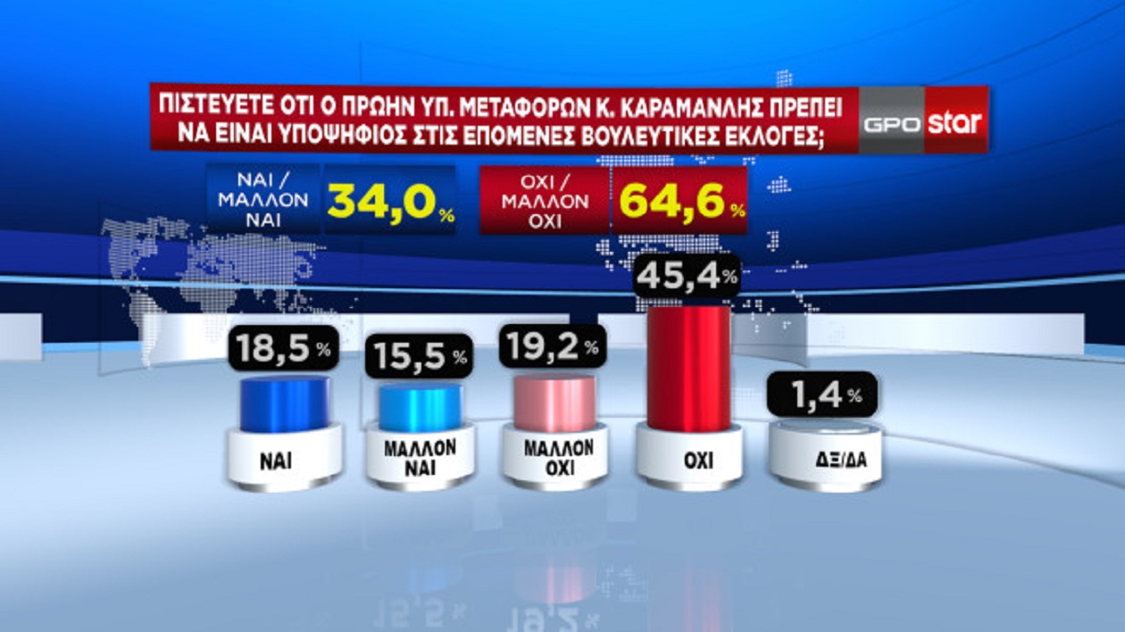 Δημοσκόπηση: Στο 4,9% η διαφορά ΝΔ και ΣΥΡΙΖΑ – Κυβέρνηση συνεργασίας ζητούν οι πολίτες