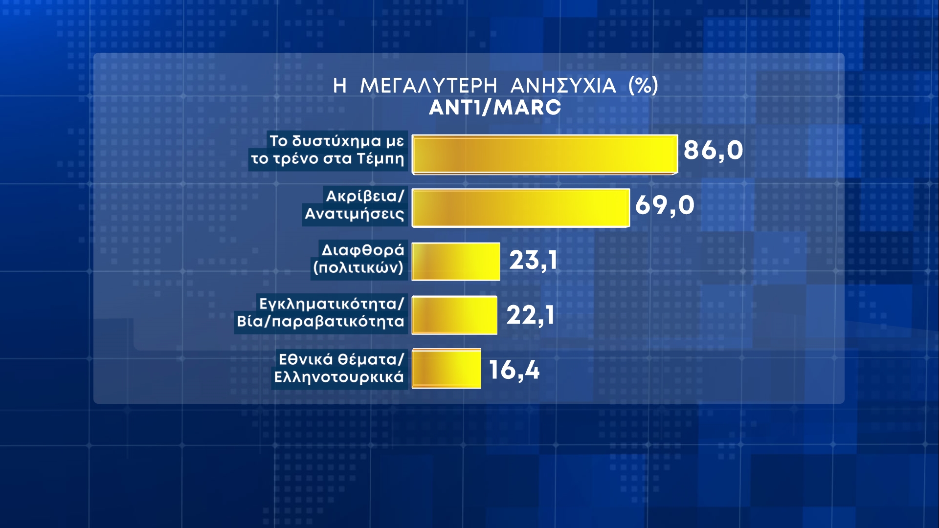 Δημοσκόπηση Marc: Μειώνεται η διαφορά ΝΔ και ΣΥΡΙΖΑ – Που ρίχνουν οι πολίτες τις ευθύνες για τα Τέμπη